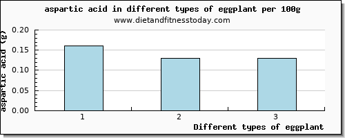 eggplant aspartic acid per 100g